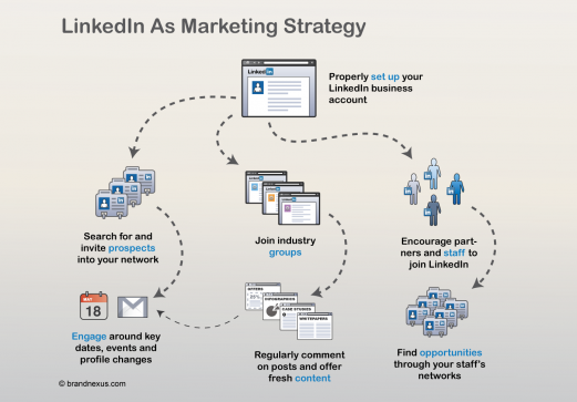 LinkedIn as a Marketing Strategy